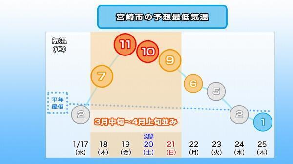 240116最低気温推移（宮崎市）.jpg