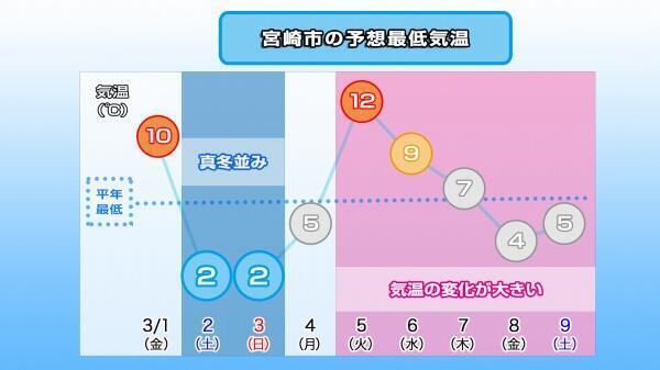 240229最低気温推移（宮崎市）.jpg