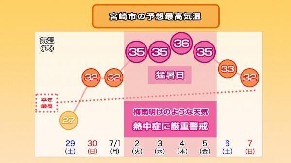 240628最高気温推移（宮崎市）.jpg