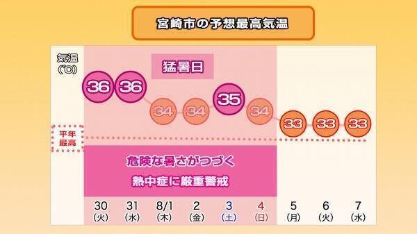 240729最高気温推移（宮崎市）.jpg