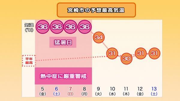 240704最高気温推移（宮崎市）1.jpg