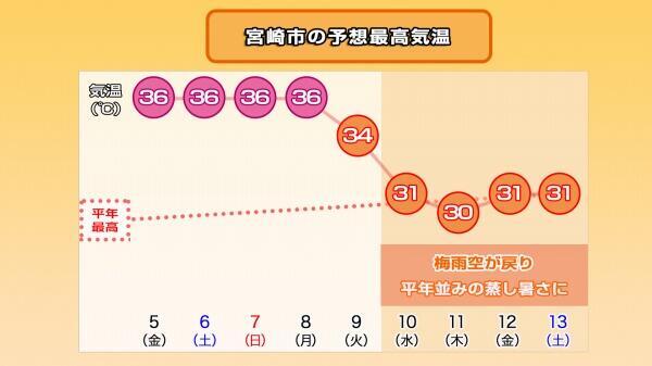 240704最高気温推移（宮崎市）2.jpg