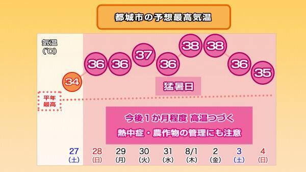 240726最高気温推移（宮崎市）.jpg