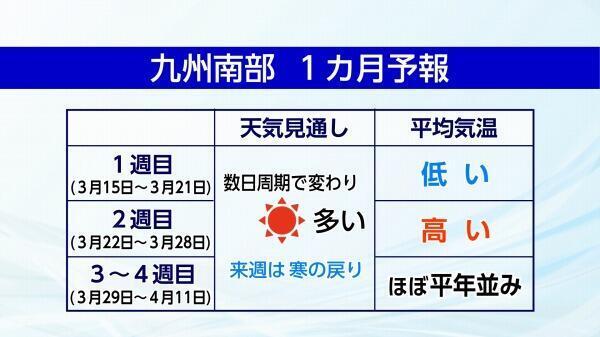 250313九州南部１カ月予報.jpg