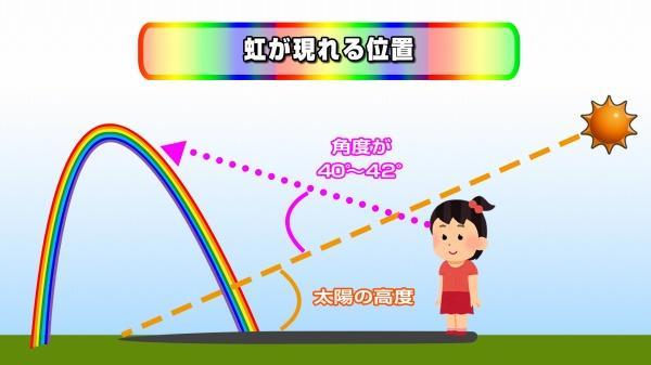 なぜ虹はまるいのか 天気のサカイ目 Umkテレビ宮崎