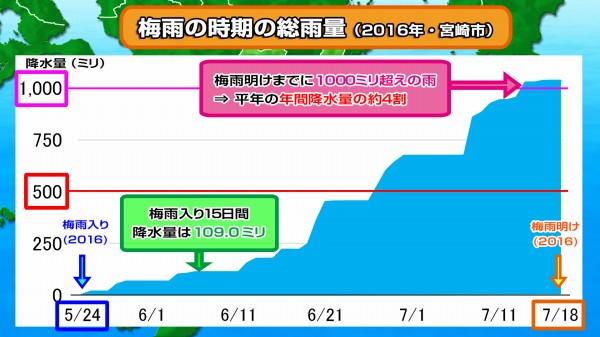 宮崎 天気 14 日間