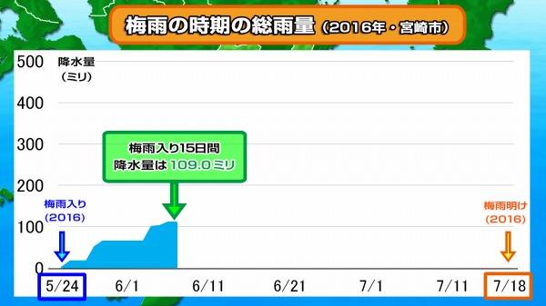 宮崎 天気 25 日間