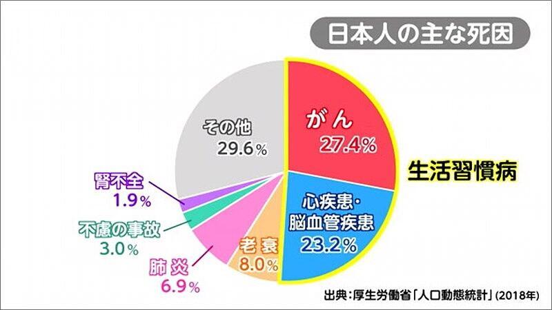 02 生活習慣病のグラフ