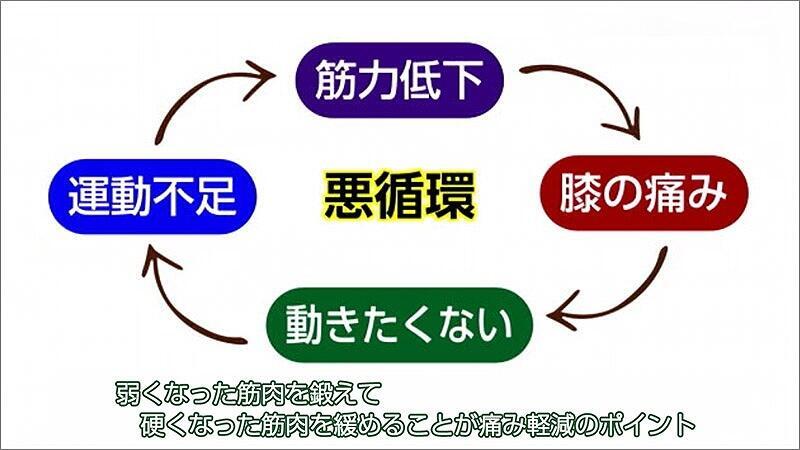 03 運動部億の悪循環