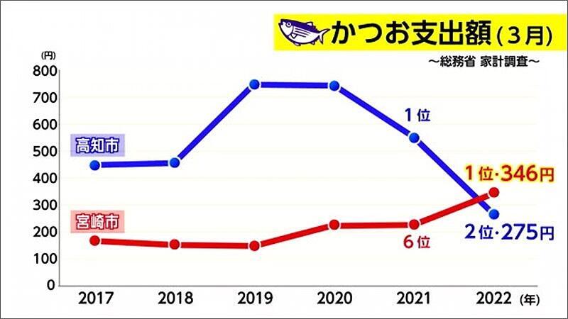 01 かつお消費量