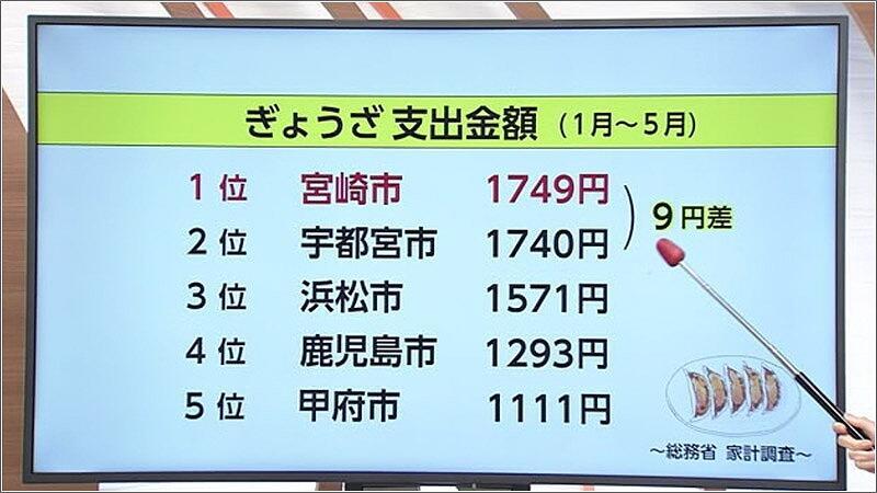 01 ぎょうざ支出金額 5月まで