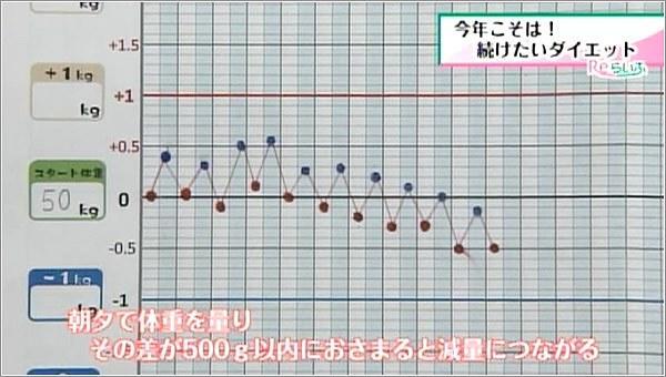 朝夕の体重の差を500グラムに