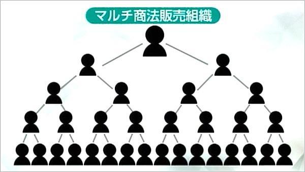 「マルチ商法」の画像検索結果