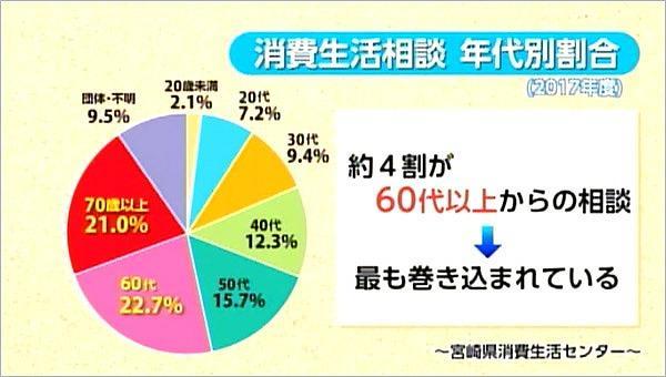 高齢者の消費者トラブル