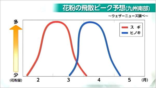 花粉の飛散ピーク予想図