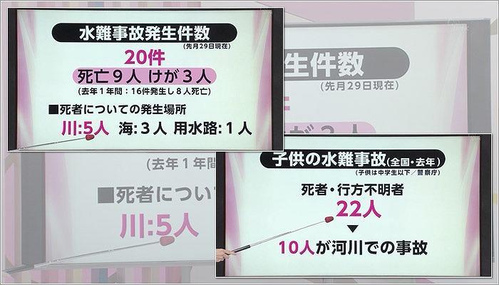 01 今年発生した水難事故の件数／全国の子供水難事故