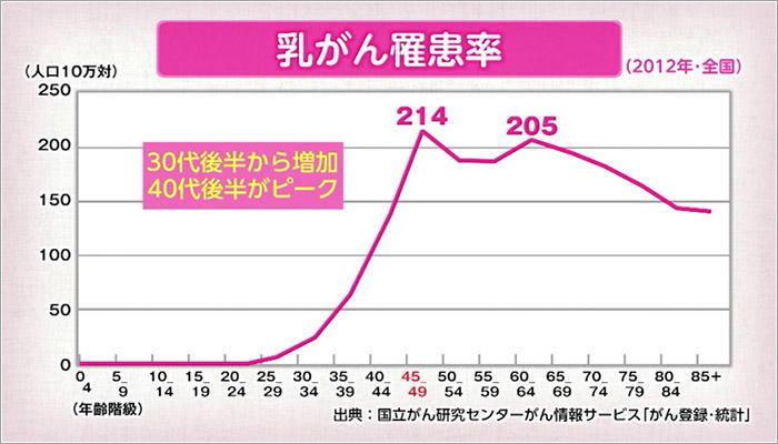 07 乳がん罹患率