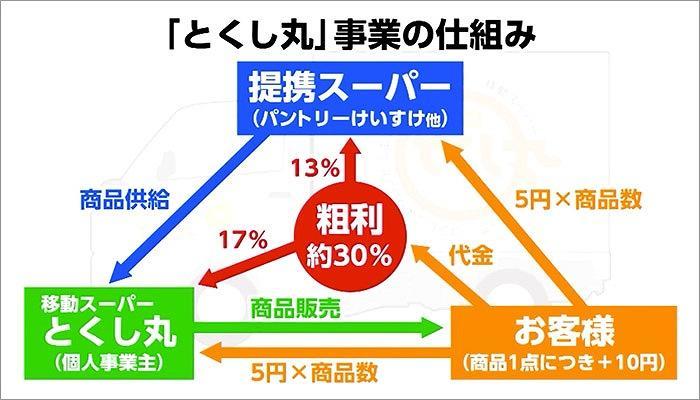 06 とくし丸事業の仕組みの図