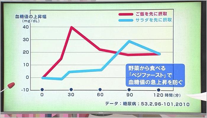 10 血糖値の上昇幅のグラフ