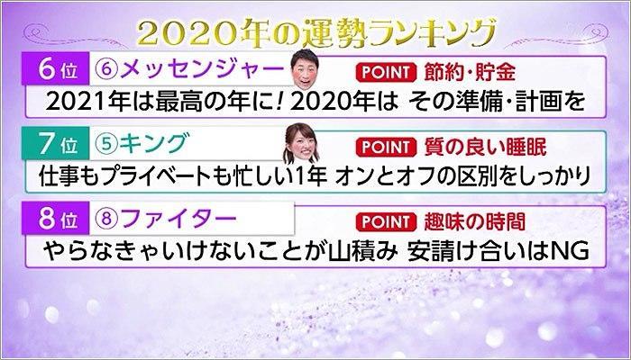 06 2020年運勢のランキング 8位～6位