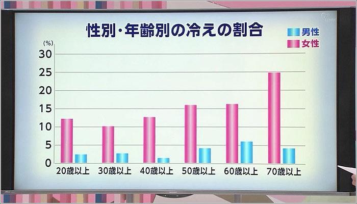 02 性別・年齢別の冷えの割合