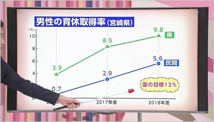 03 男性の育児取得率