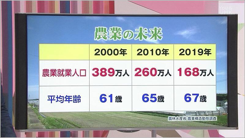 01 農業人口の減少を表した図