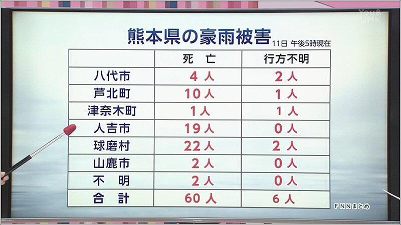 令和2年7月豪雨 年07月11日放送 フォーカス U Doki Umkテレビ宮崎