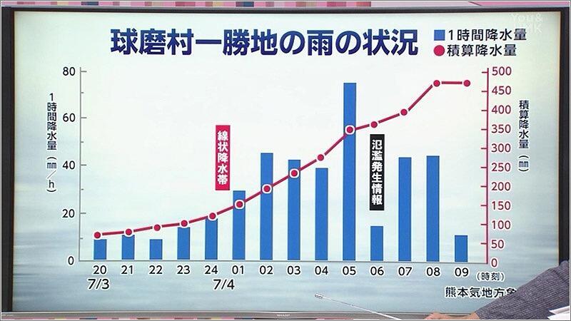 08 球磨村一勝地の雨の状況