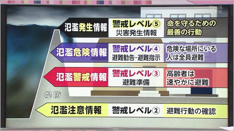 10 河川の洪水予報と警戒レベルと避難のタイミング表