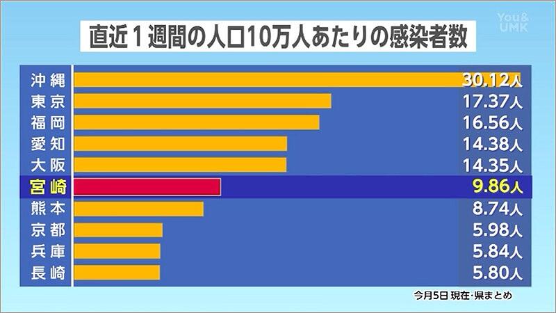 03 宮崎県の直近1週間での人口10万人あたりの感染者数