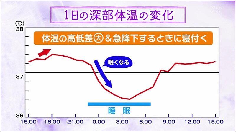 04 1日の深部体温の変化のグラフ