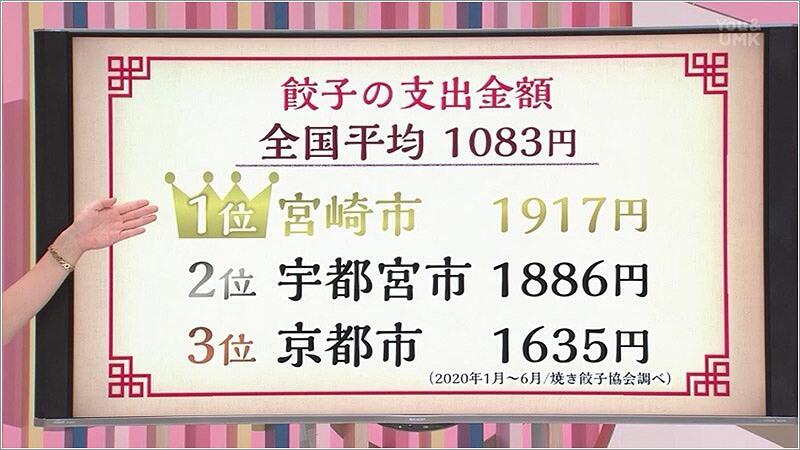 祝 全国1位 宮崎餃子の魅力 年08月29日放送分 ゆーどきスタイル U Doki Umkテレビ宮崎