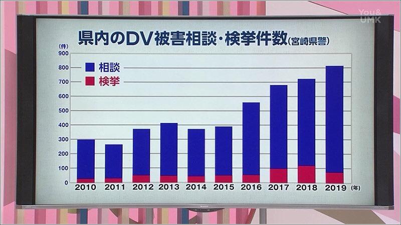 01 県内のDV被害相談検挙件数