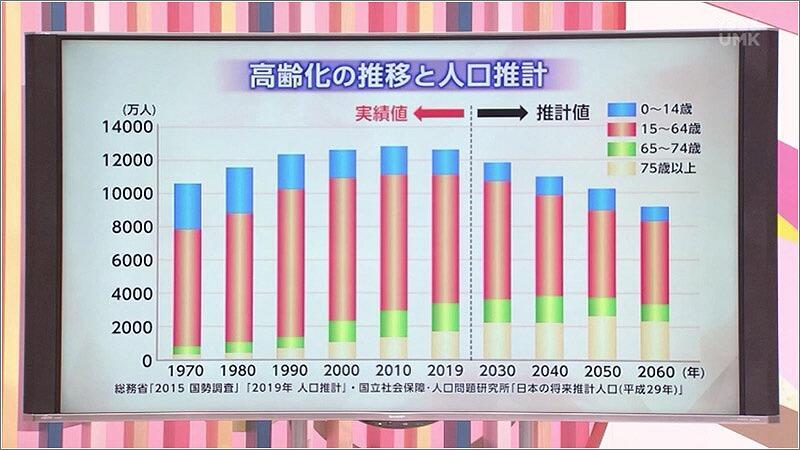 02 高齢化の推移と人口推移のグラフ