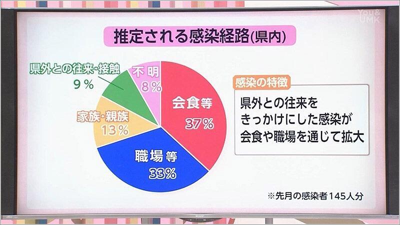 02 推定される感染経路（県内）