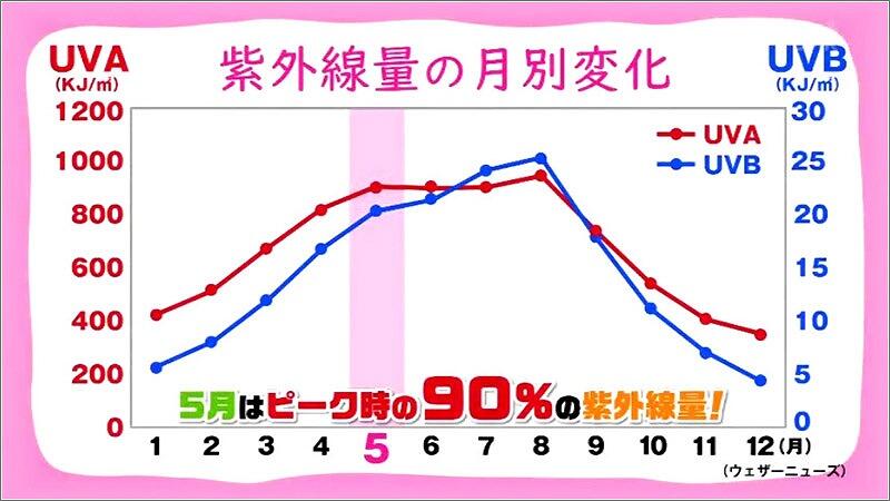 01 紫外線の月別変化