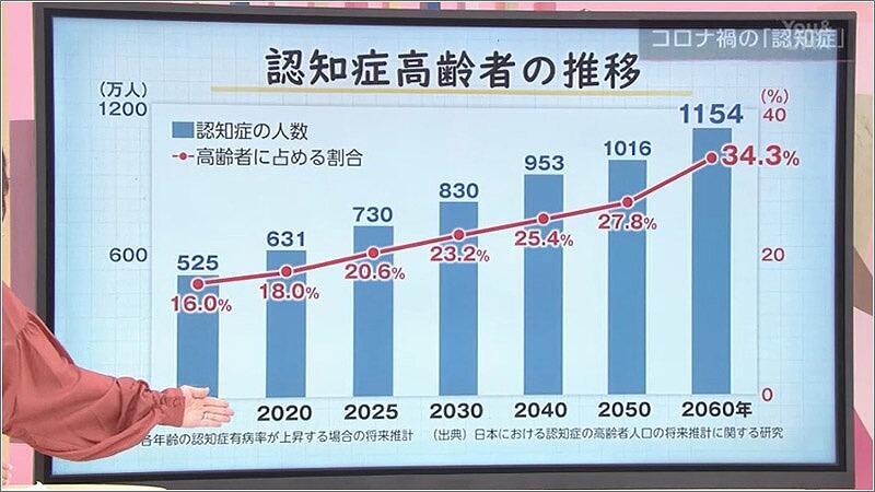 01 認知症高齢者の推移