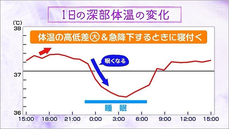 03 体温の変化