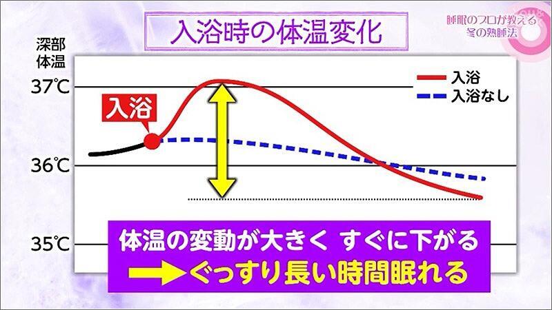 04 入浴時の体温変化