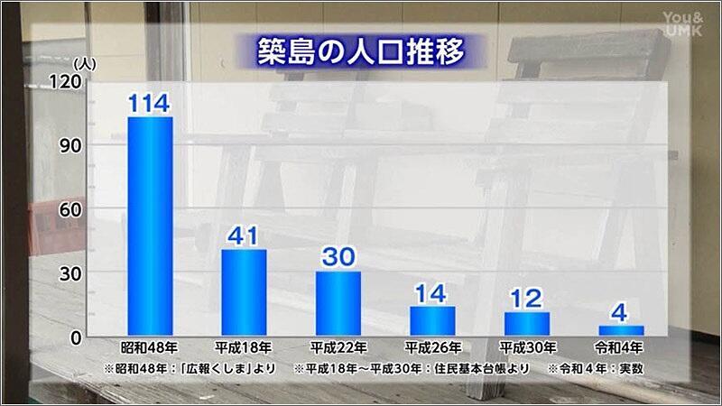 05 築島の人口