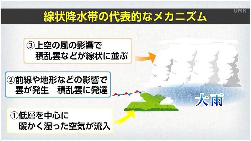 04 線状降水帯のメカニズム