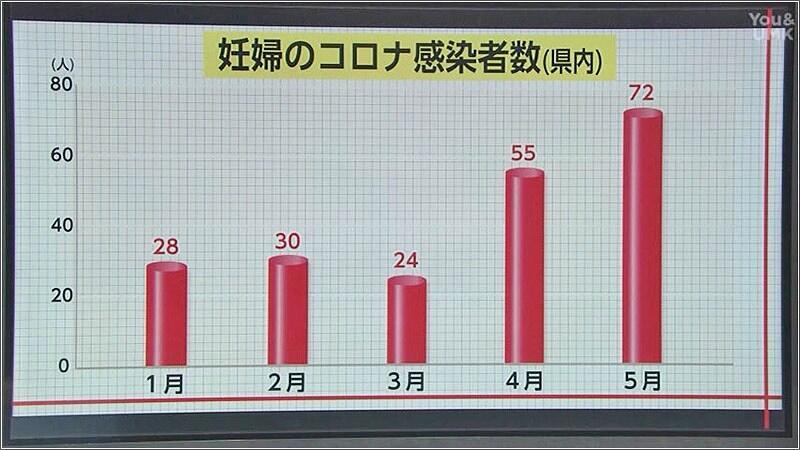 01 妊婦のコロナ感染者数