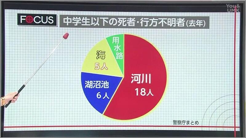 01 中学生以下の水難事故死者数