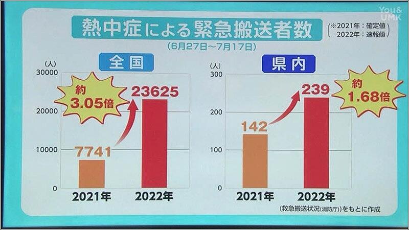 02 熱中症による緊急搬送者数