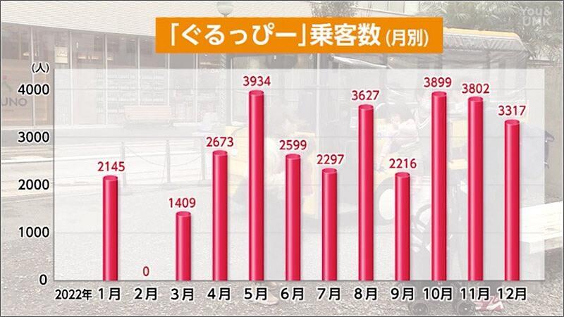 09 最近のぐるっぴー乗客数