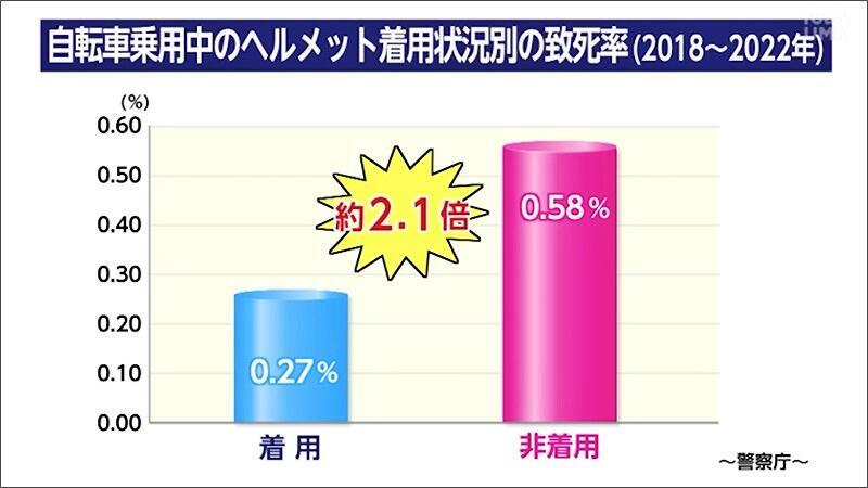 07 ヘルメット着用状況の致死率