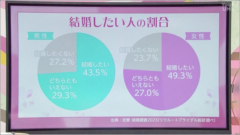 04 結婚したい人の割合