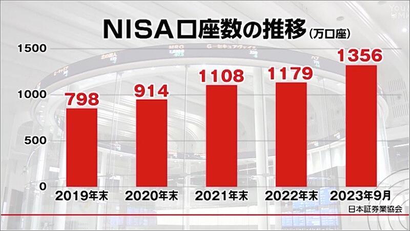 01 NISA口座数の推移