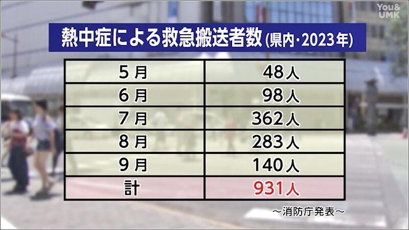 01 熱中症による救急搬送車数